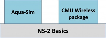 Aqua-Sim is based on NS-2 and in parallel with the CMU wireless simulation package